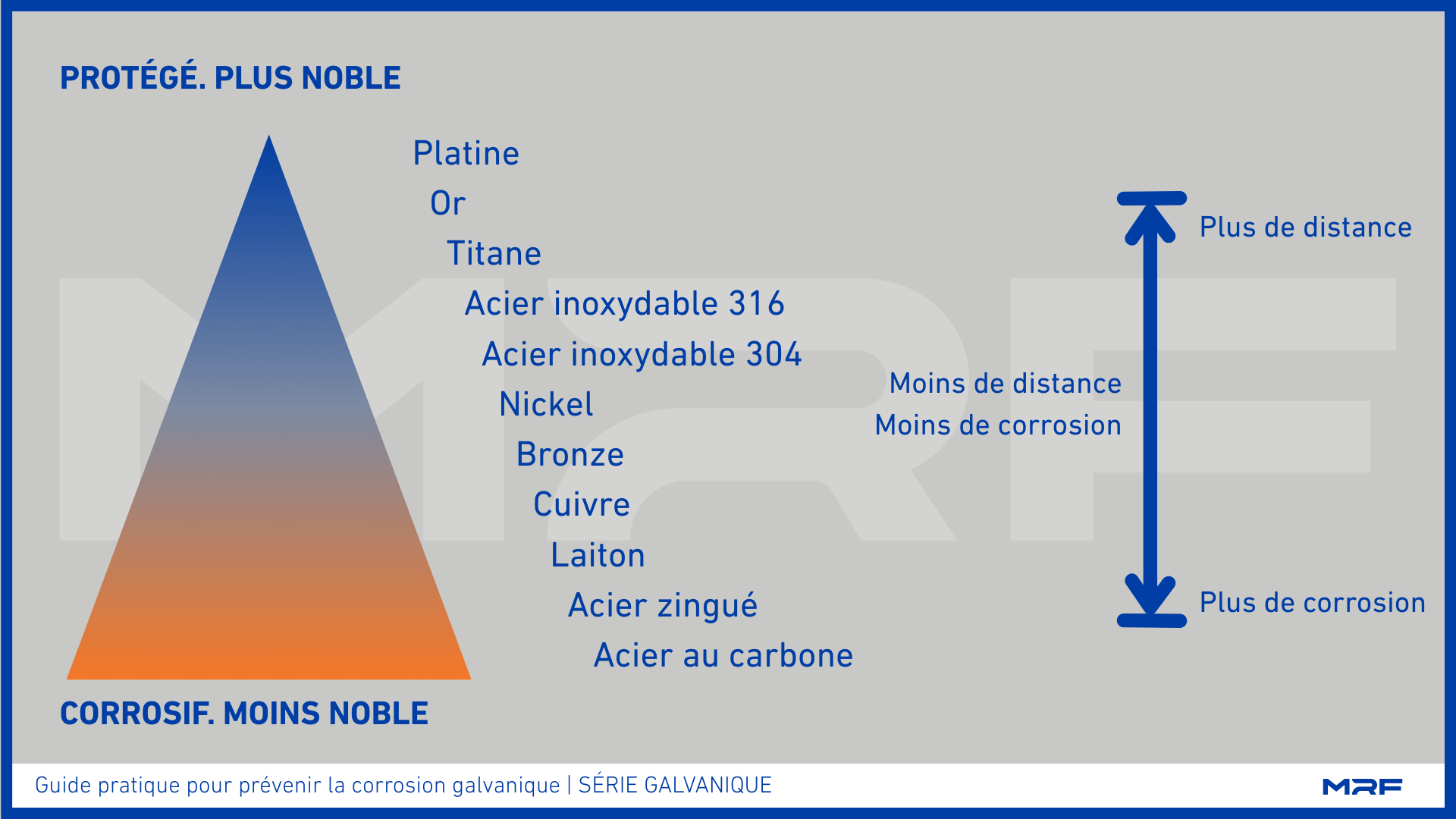 Serie galvanique metaux