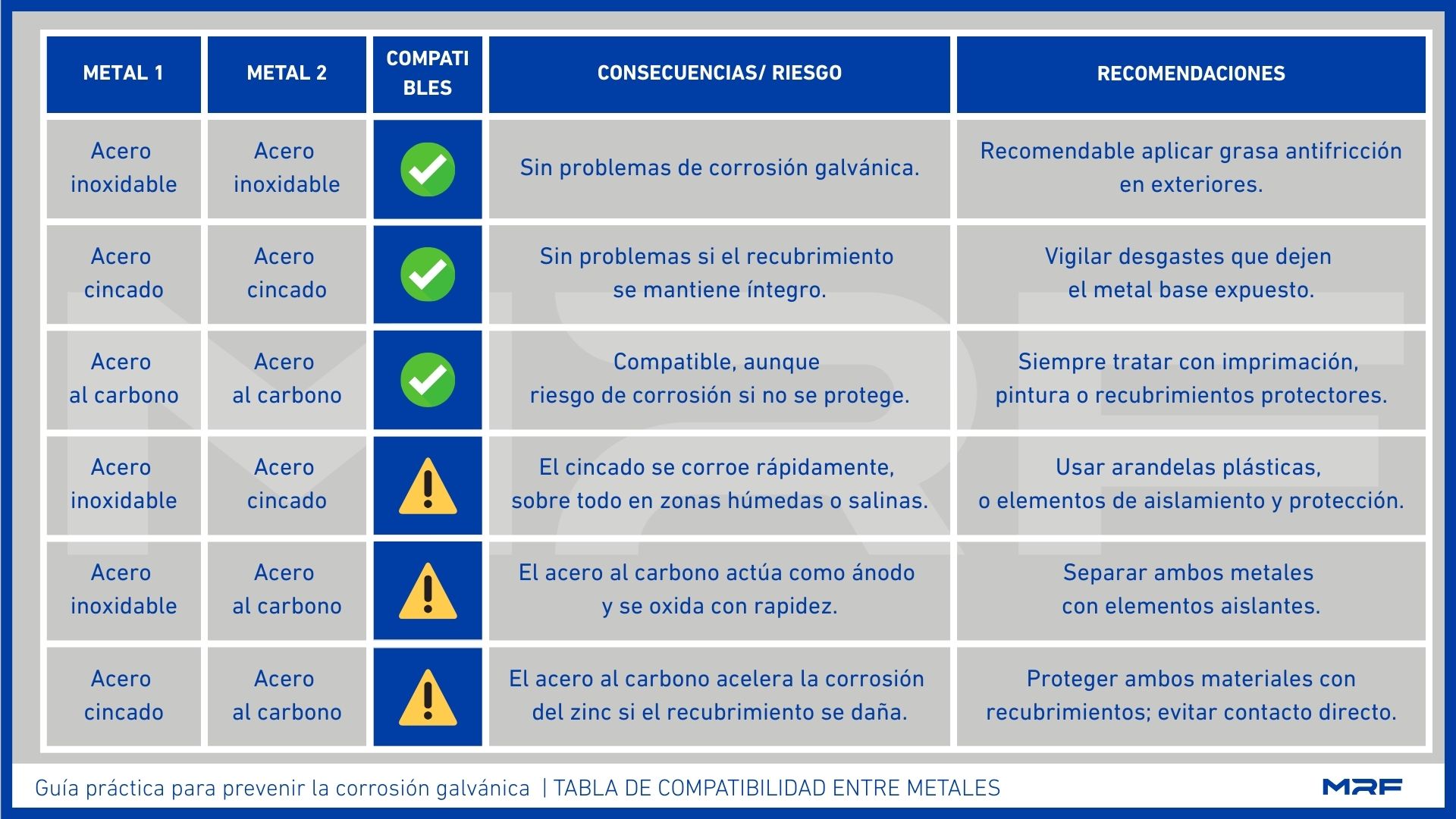 Tabla de compatibilidad entre metales. Corrosión galvánica