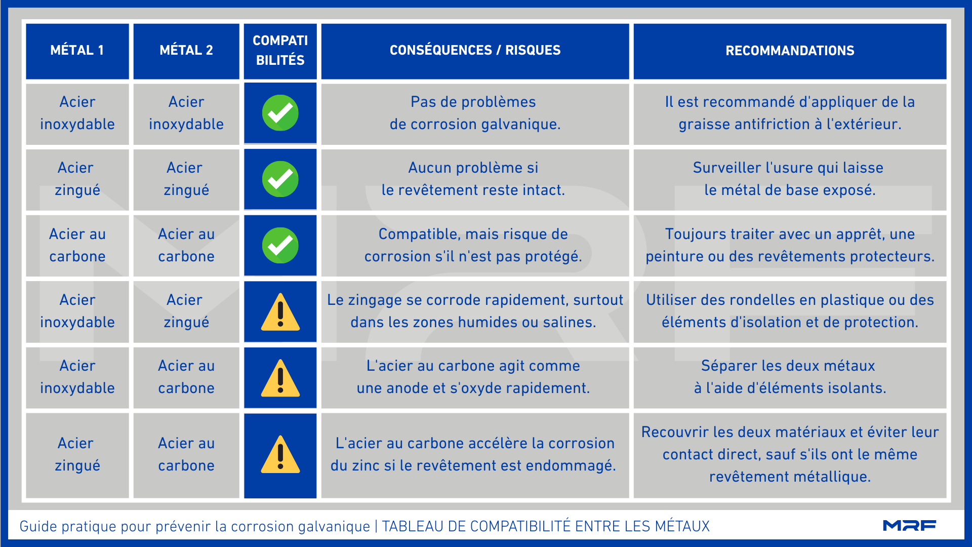 Tableau metaux corrosion galvanique